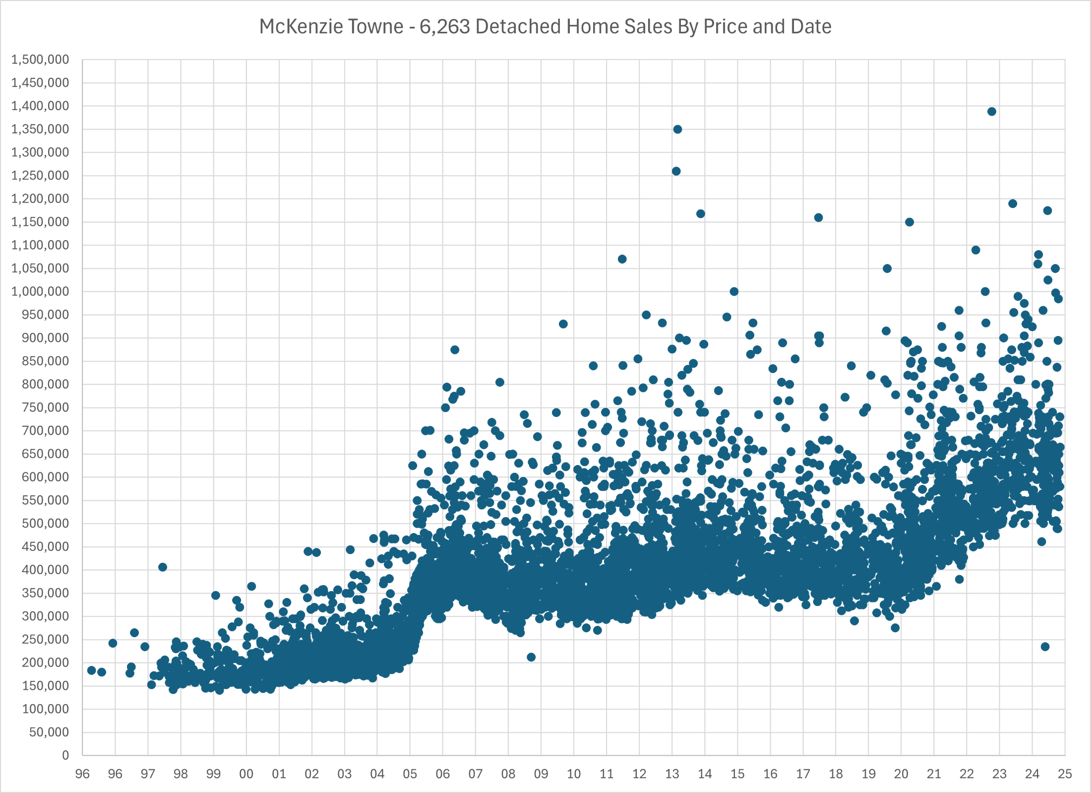 McKenzie Towne Home Sales History