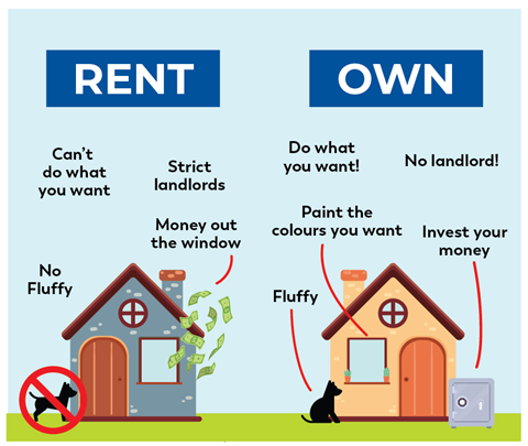 It is Better To Buy a House than Pay Rent in Most Cases