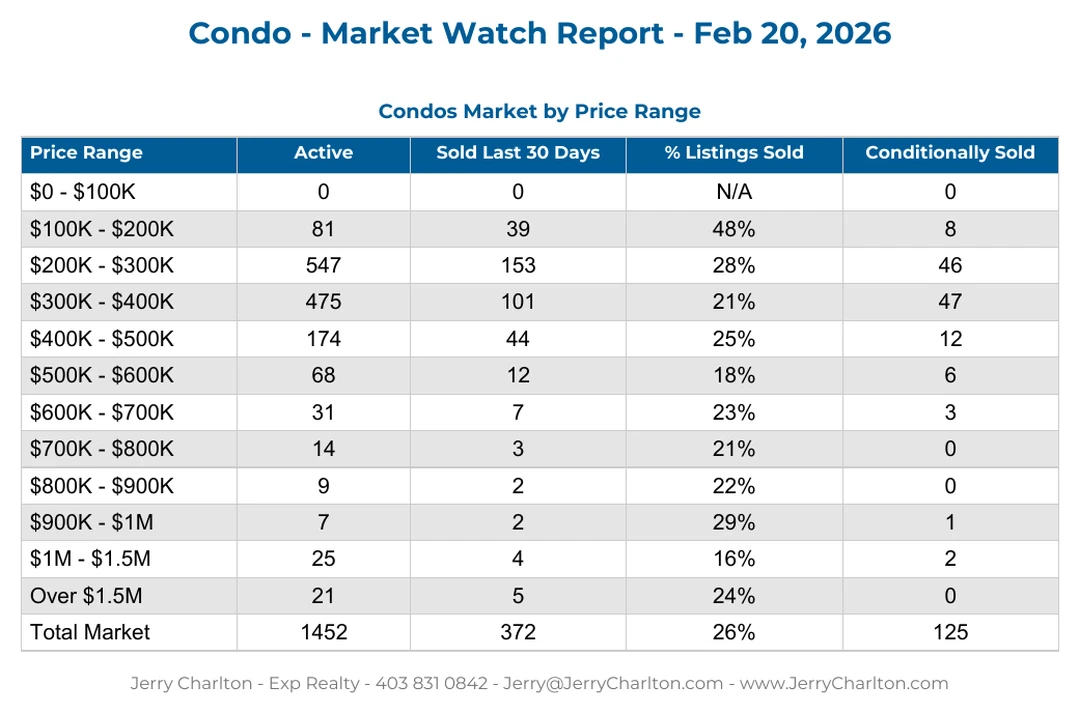 Calgary Condos - Recent Sales Report
