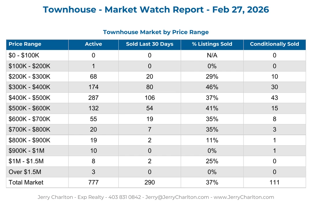 Calgary Townhomes Recent sales Report