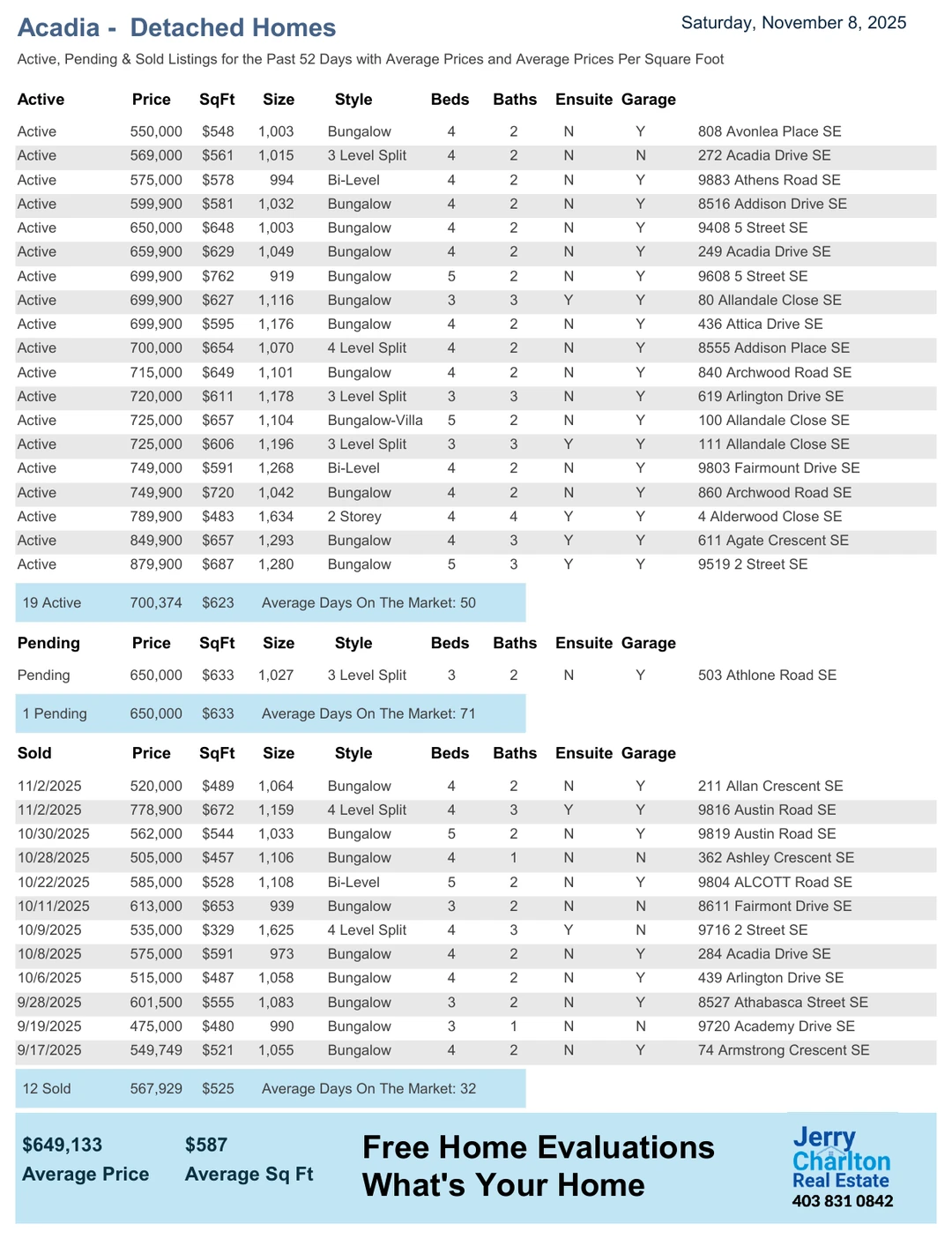 Acadia Detached Homes Market Report 11/8/2025