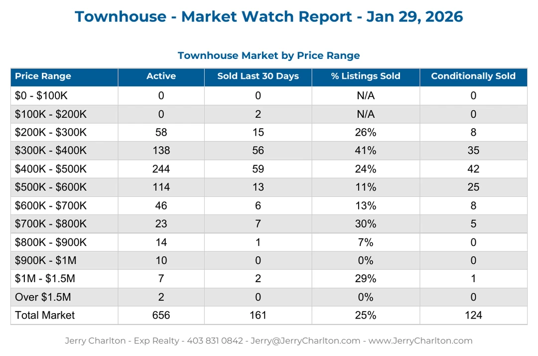 Calgary Townhomes Recent sales Report