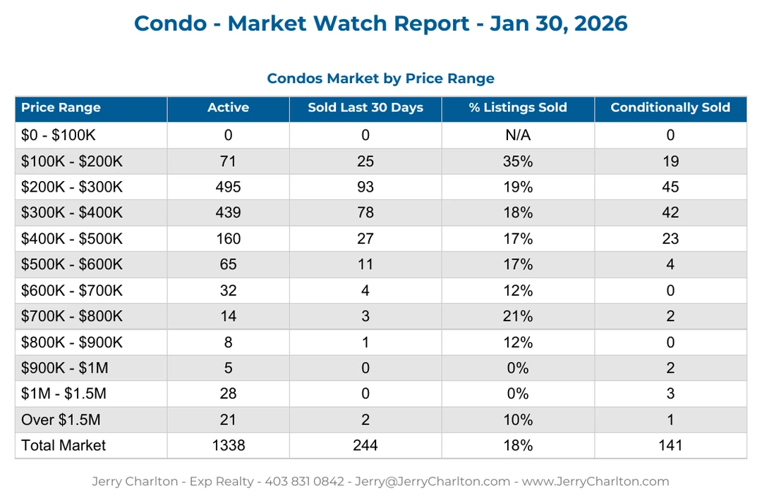 Calgary Condos - Recent Sales Report