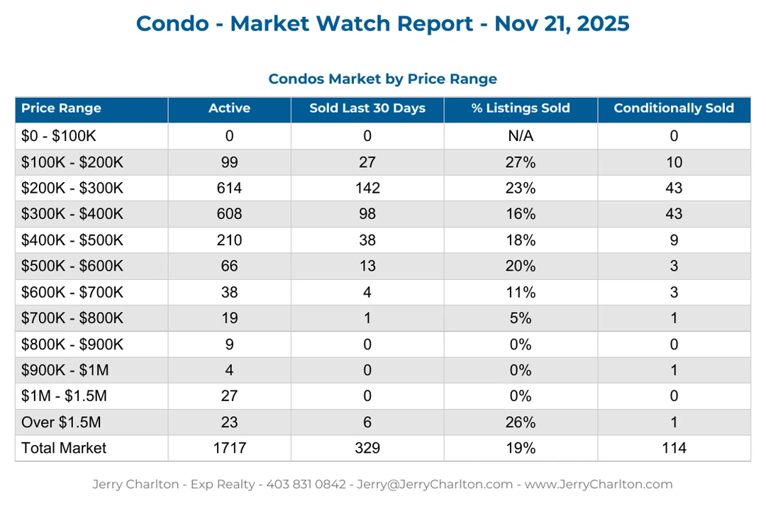 Calgary Condos - Recent Sales Report