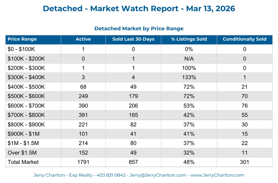 Calgary Detached Homes - Active Listings and Recent Sales Weekly Report