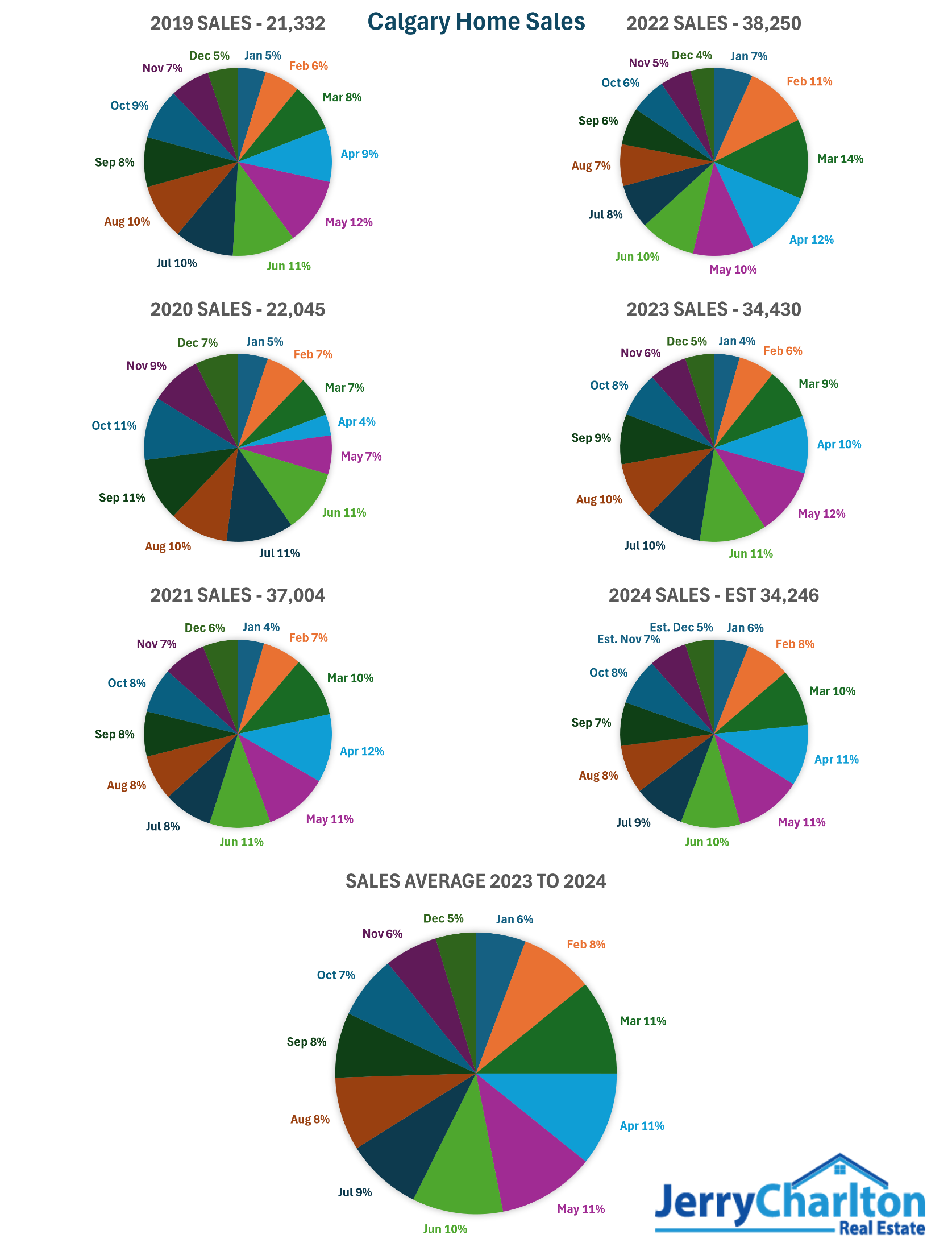 Calgary Home Sales History