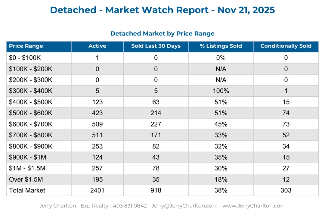 Calgary Detached Homes - Recent Sales Report