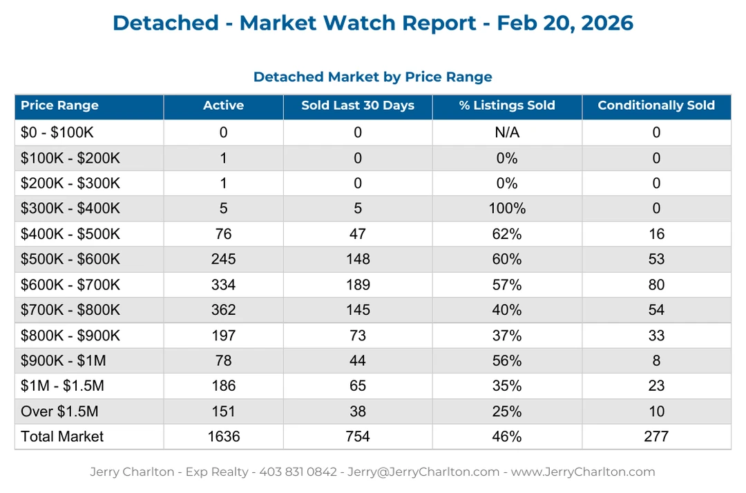 Calgary Detached Homes - Recent Sales Report