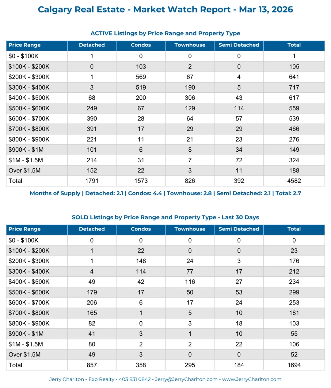 Calgary Real Estate Total Market Weekly Active Listings and Recently Sold eport