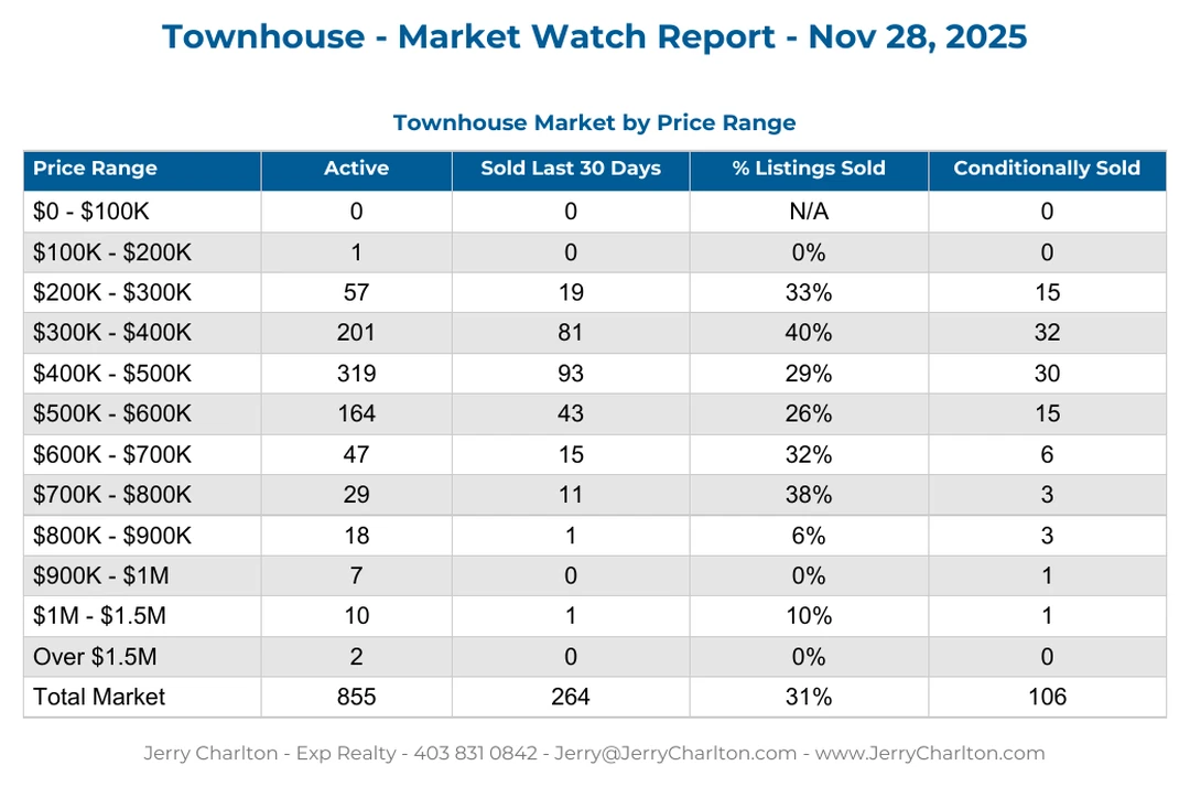 Calgary Townhomes Recent sales Report