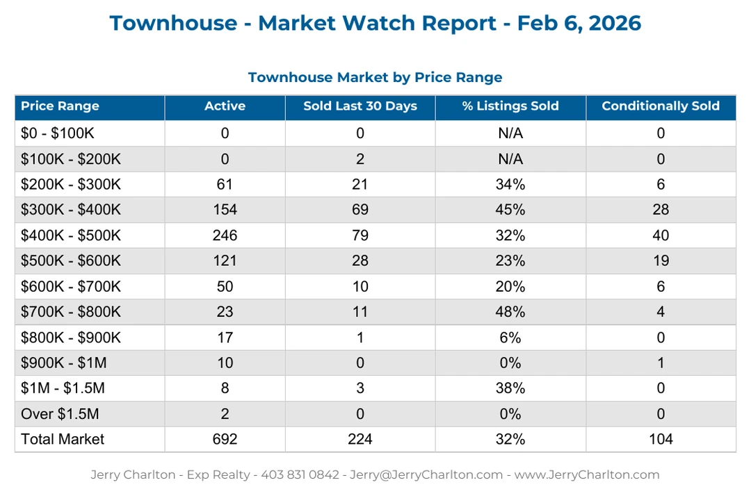 Calgary Townhomes Recent sales Report