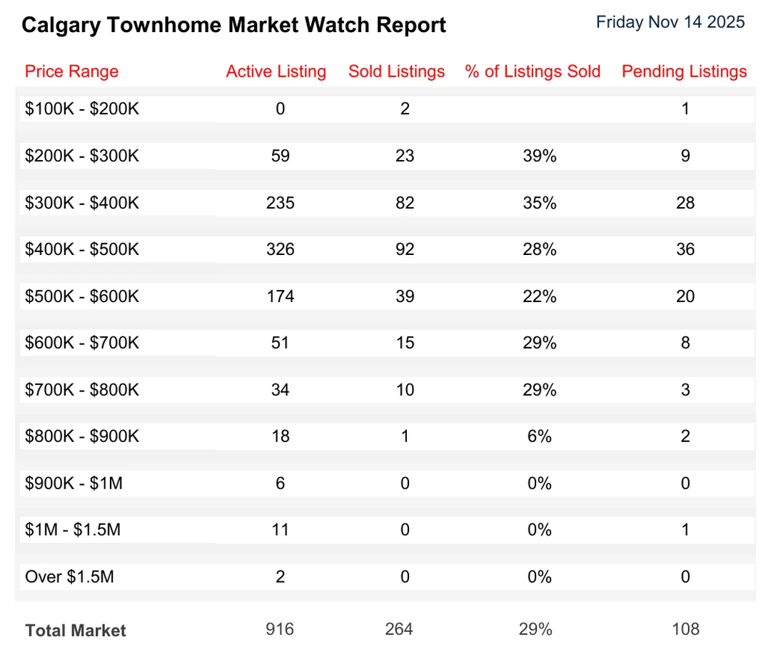 Calgary Townhomes Recent sales Report