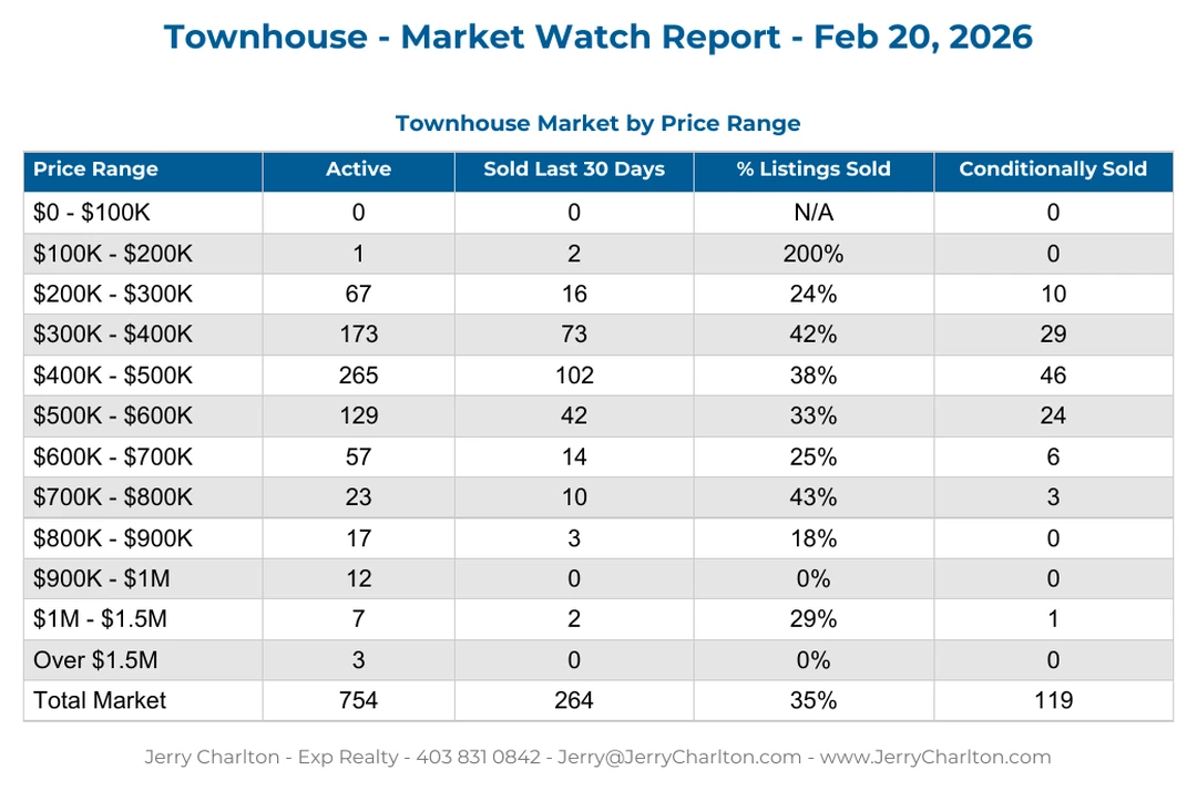 Calgary Townhomes Recent sales Report