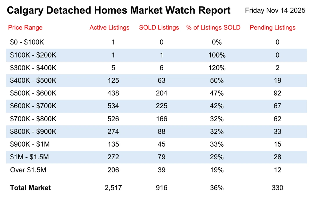 Calgary Detached Homes - Recent Sales Report